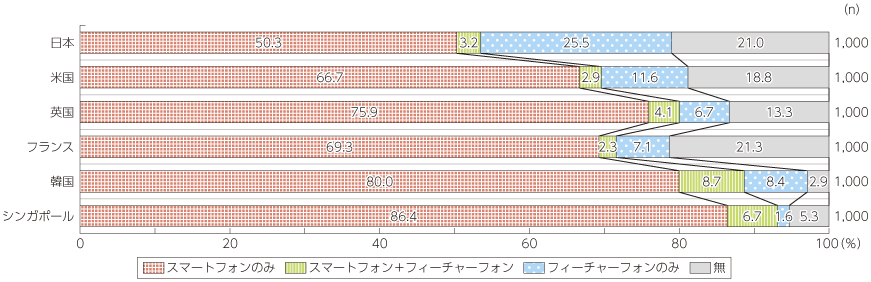 図表4-1-1-8 スマートフォン及びフィーチャーフォンの保有率