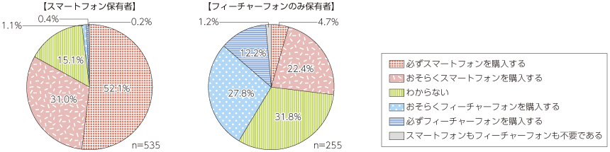 図表4-1-1-9 次に購入したい携帯電話の種類（日本）