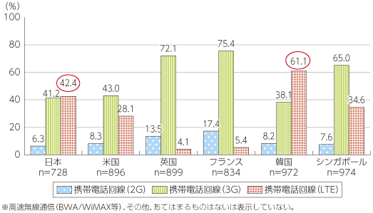 図表4-1-1-11 モバイルデータ回線の利用者の割合