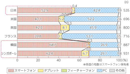 図表4-1-1-12 最も使用頻度の高い端末