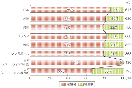 図表4-1-1-13 モバイルデータ回線契約の比較（定額制・従量制）