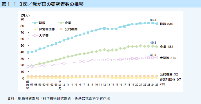 第1-1-3図 我が国の研究者数の推移