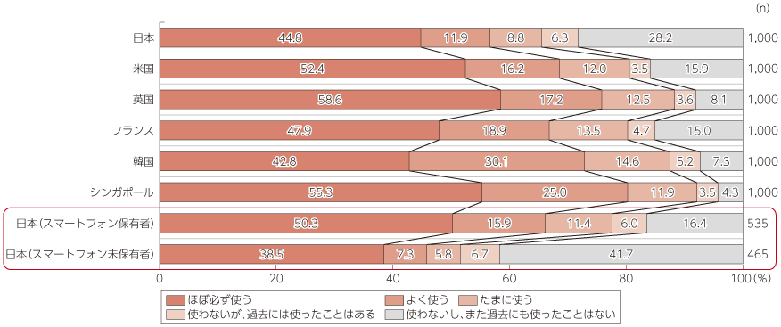 図表4-1-1-14 自宅での無線LAN利用頻度