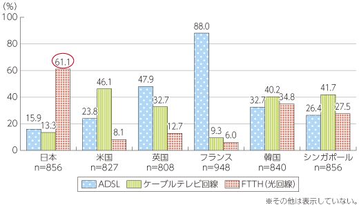 図表4-1-1-15 固定系データ回線の普及率