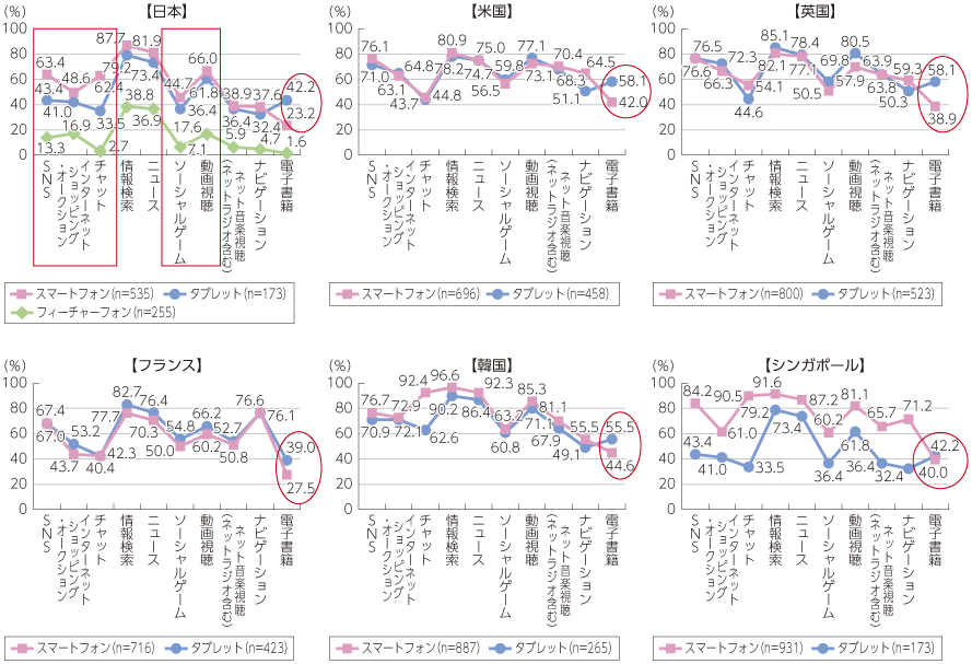 図表4-1-1-17 スマートフォン・フィーチャーフォン・タブレットでのサービス利用率