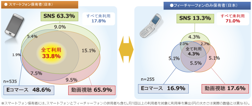 図表4-1-1-18 SNS・動画視聴・Eコマースの利用状況の違い