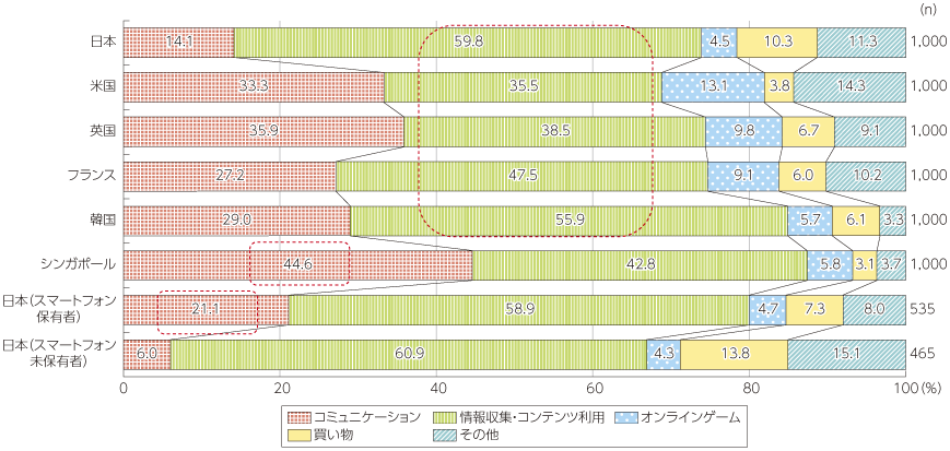 図表4-1-1-19 ネット利用の最大の目的