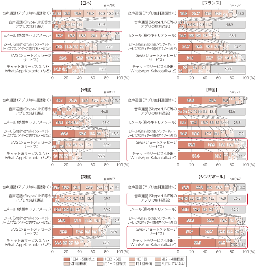 図表4-1-1-20 スマートフォン・フィーチャーフォンによるコミュニケーションサービスの利用頻度