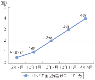 図表4-1-1-21 LINEの登録ユーザー数の推移