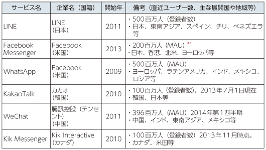 図表4-1-1-23 主なチャット系アプリの例