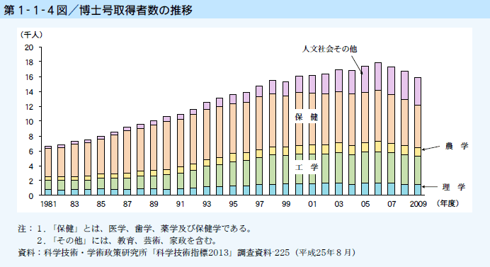 第1-1-4図 博士号取得者数の推移