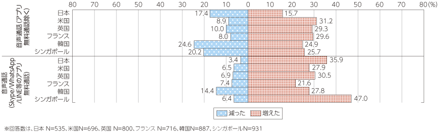 図表4-1-1-24 スマートフォン購入後のサービスの利用頻度変化（アプリ無料通話と音声通話）