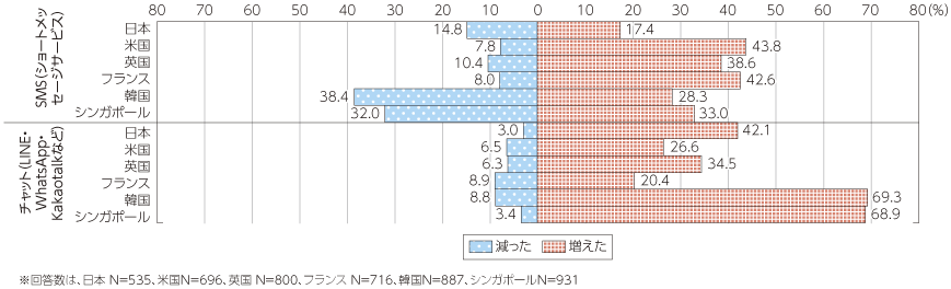 図表4-1-1-25 スマートフォン購入後のサービスの利用頻度変化（SMSとチャット）