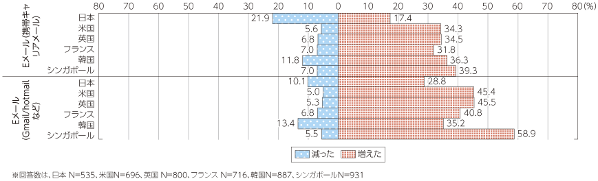 図表4-1-1-26 スマートフォン購入後のサービスの利用頻度変化（メール）