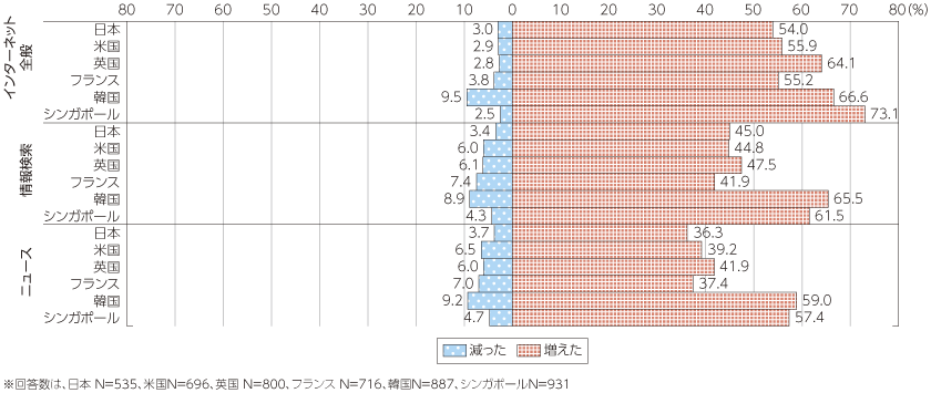 図表4-1-1-28 スマートフォン購入後のサービスの利用頻度変化（インターネット全般）