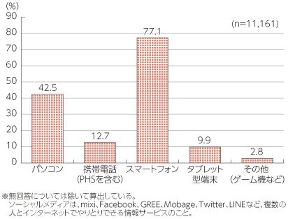 図表4-1-1-29 日本におけるソーシャルメディアを利用する際の端末