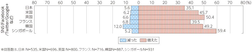 図表4-1-1-30 スマートフォン購入後のサービスの利用頻度変化（SNS）