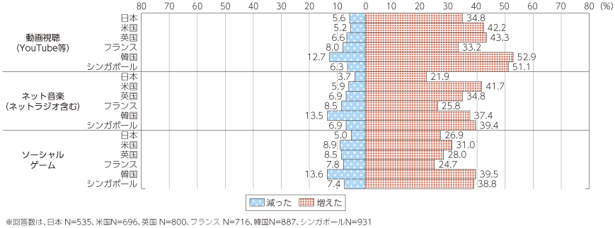 図表4-1-1-31 スマートフォン購入後のサービスの利用頻度変化（動画・音楽・ゲーム）