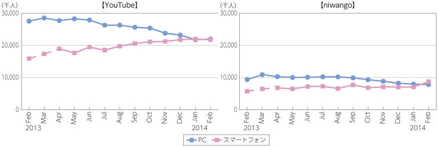 図表4-1-1-32 YouTubeおよびniwango利用者数トレンド