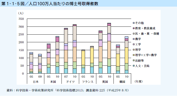 第1-1-5図 人口100万人当たりの博士号取得者数