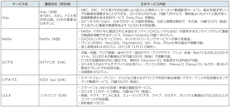 図表4-1-1-34 動画配信サービスの一覧