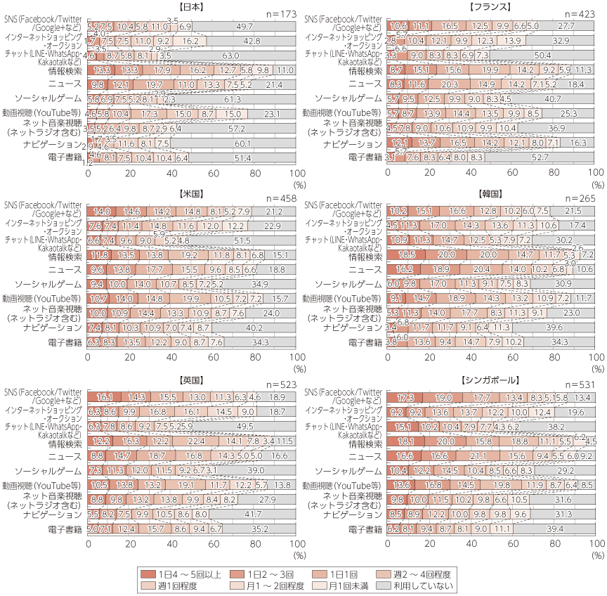 図表4-1-1-35 タブレット端末で利用するサービスの利用頻度