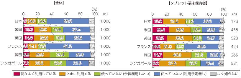 図表4-1-1-36 電子書籍の利用率