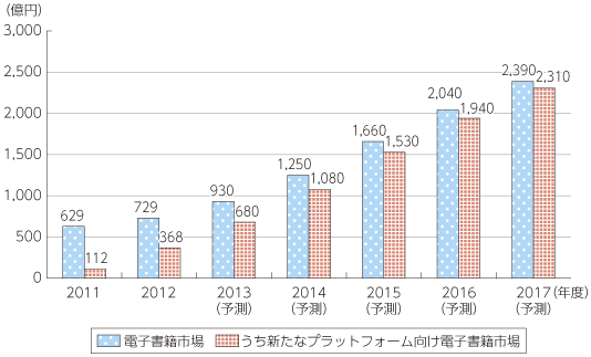 図表4-1-1-37 電子書籍市場規模の国内推移・予測（日本）