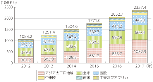 図表4-1-1-38 世界の電子商取引市場規模（地域別）