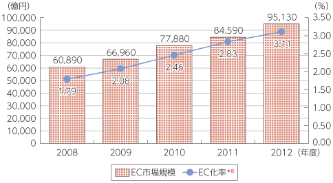 図表4-1-1-39 日本のBtoC-EC市場規模の推移