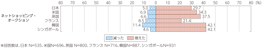 図表4-1-1-40 スマートフォン購入後のサービスの利用頻度変化（ネットショッピング・オークション）