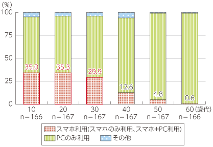 図表4-1-1-41 ネット通販で利用した端末