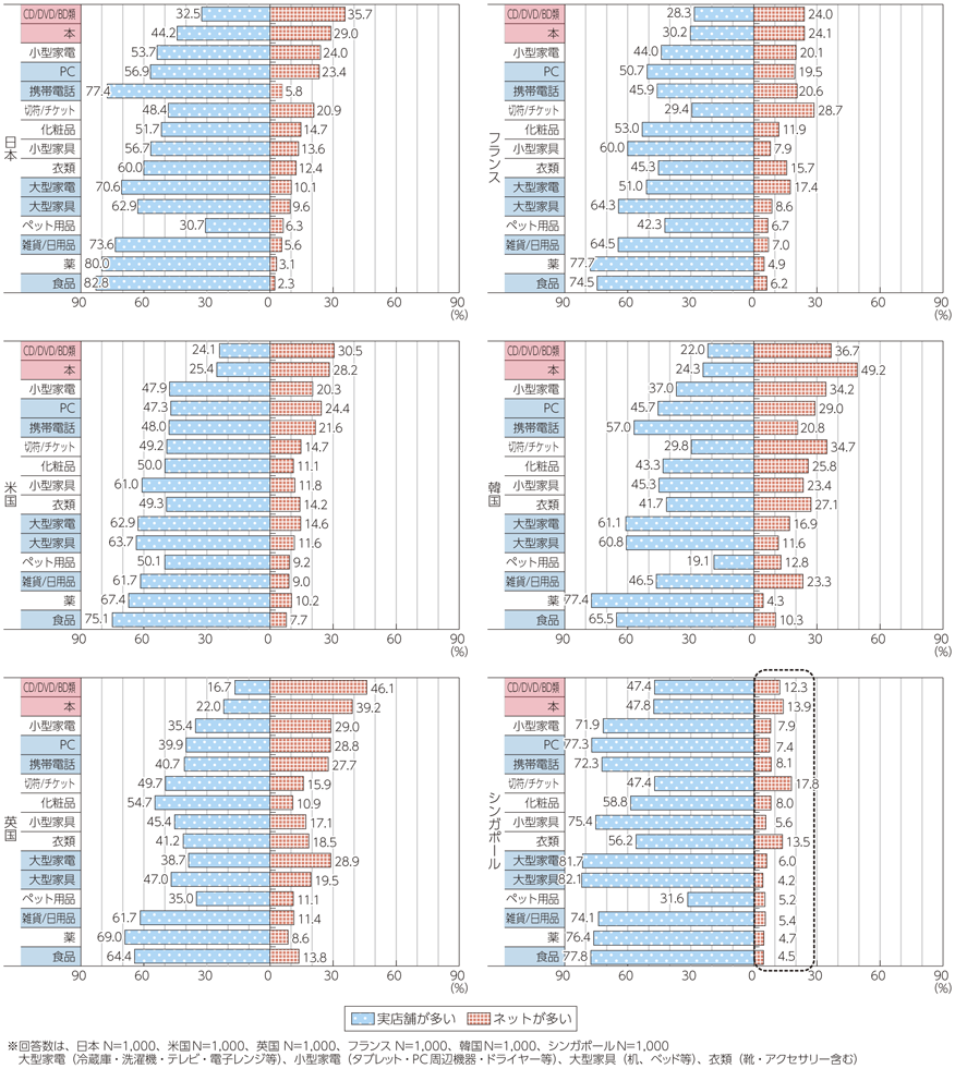 図表4-1-1-42 ネット及び実店舗において購入する商品