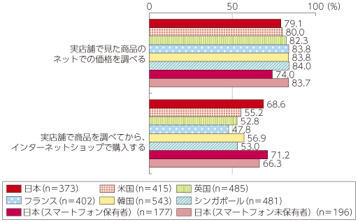 図表4-1-1-43 Off⇒Onの消費行動