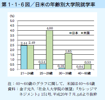 第1-1-6図 日米の年齢別大学院就学率