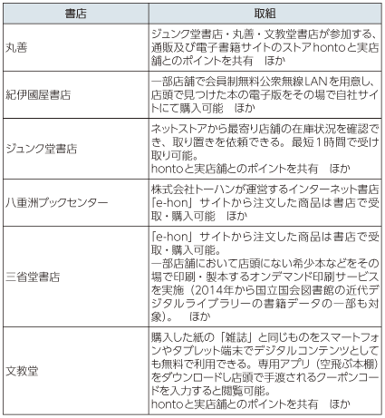 図表4-1-1-46 主な書店の実店舗誘導への取組