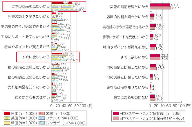 図表4-1-1-47 実店舗を利用する目的