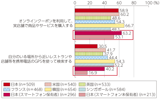 図表4-1-1-48 O2O（On⇒Off）の消費行動