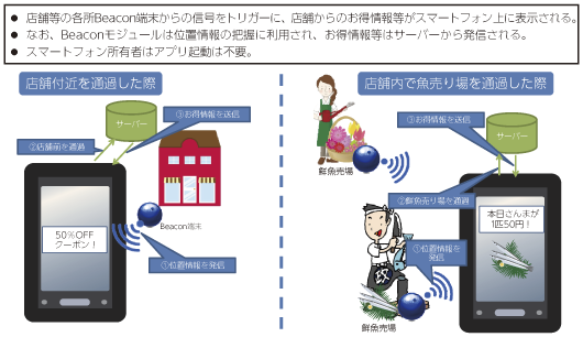 図表4-1-1-49 商店等でのiBeaconの活用