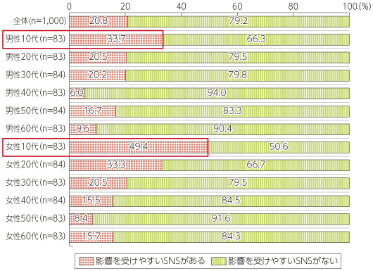 図表4-1-1-50 今後のインターネット通販を利用する際に影響を受けやすいSNSの有無