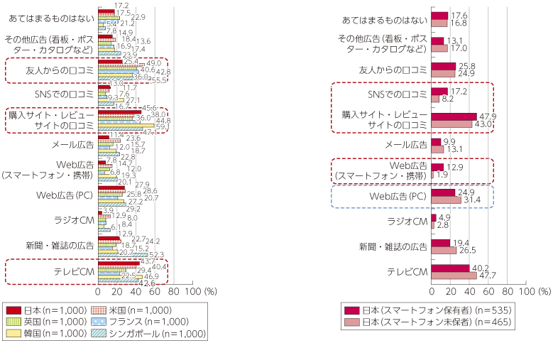 図表4-1-1-51 商品購入時に参考とする情報・広告