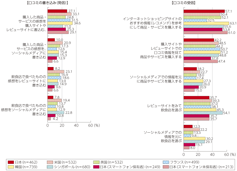 図表4-1-1-52 口コミ・レビューサイトの利用有無