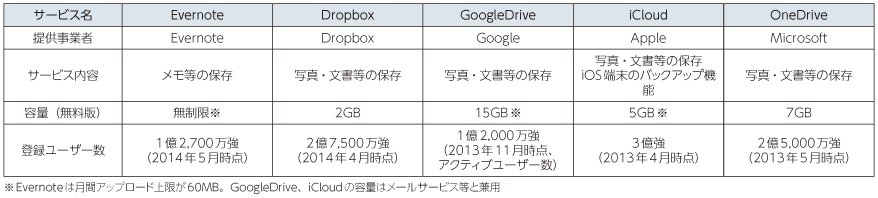 図表4-1-1-53 主なパーソナルクラウドサービスの例