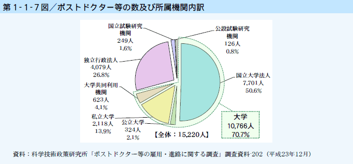 第1-1-7図 ポストドクター等の数及び所属機関内訳