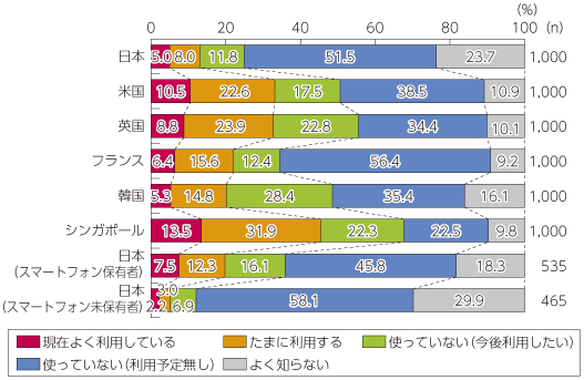 図表4-1-1-54 パーソナルクラウドの利用率と意向