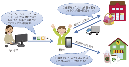 図表4-1-1-55 ソーシャルギフトサービスの概要