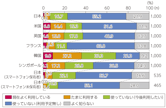 図表4-1-1-56 ソーシャルギフトの利用率と意向