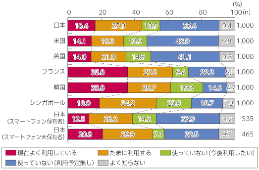 図表4-1-1-58 ネット銀行 株取引 為替取引の利用率と意向