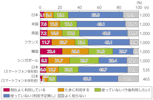 図表4-1-1-59 モバイル決済の利用率と意向