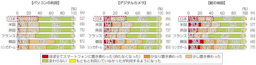 図表4-1-1-60 スマートフォン購入後のデバイス等の利用頻度変化（変化が大きかったもの）